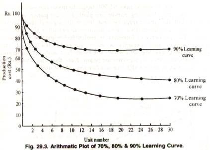 learning curve rate