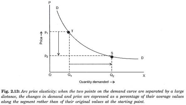 point price elasticity of demand formula