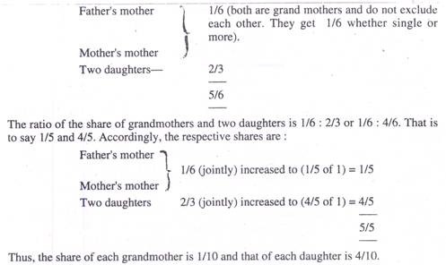 Islamic Law Of Inheritance Chart