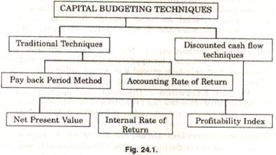 capital budgeting methods comparison