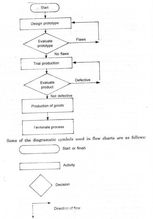 Process Flow Chart In Total Quality Management