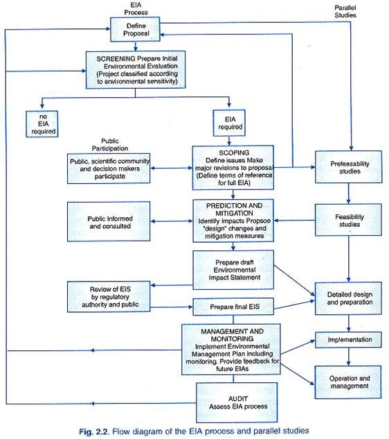 Environmental Clearance Process Flow Chart