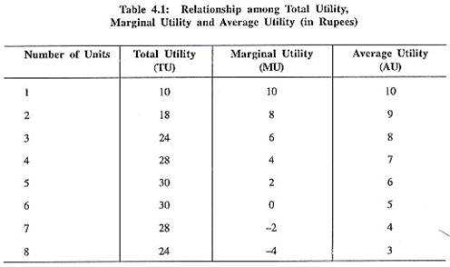 Marginal Utility Chart