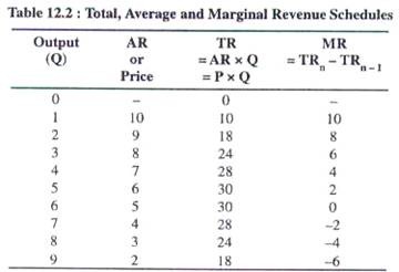 Marginal Revenue Chart