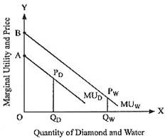 what is diamond water paradox