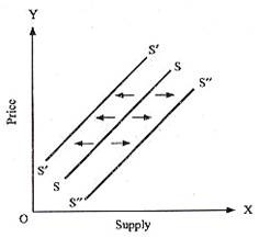 what is the difference between supply and quantity supply