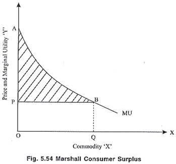 consumer surplus theory