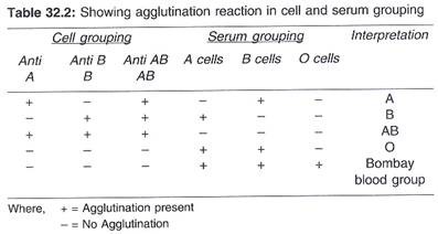 grouping and crossmatching