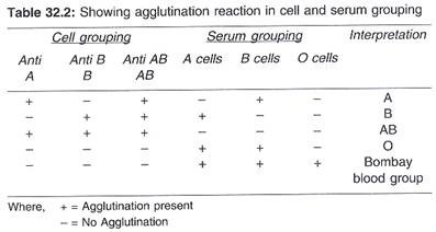 Blood Type Agglutination Chart