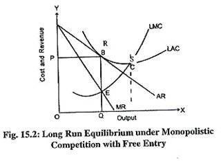 under monopolistic competition